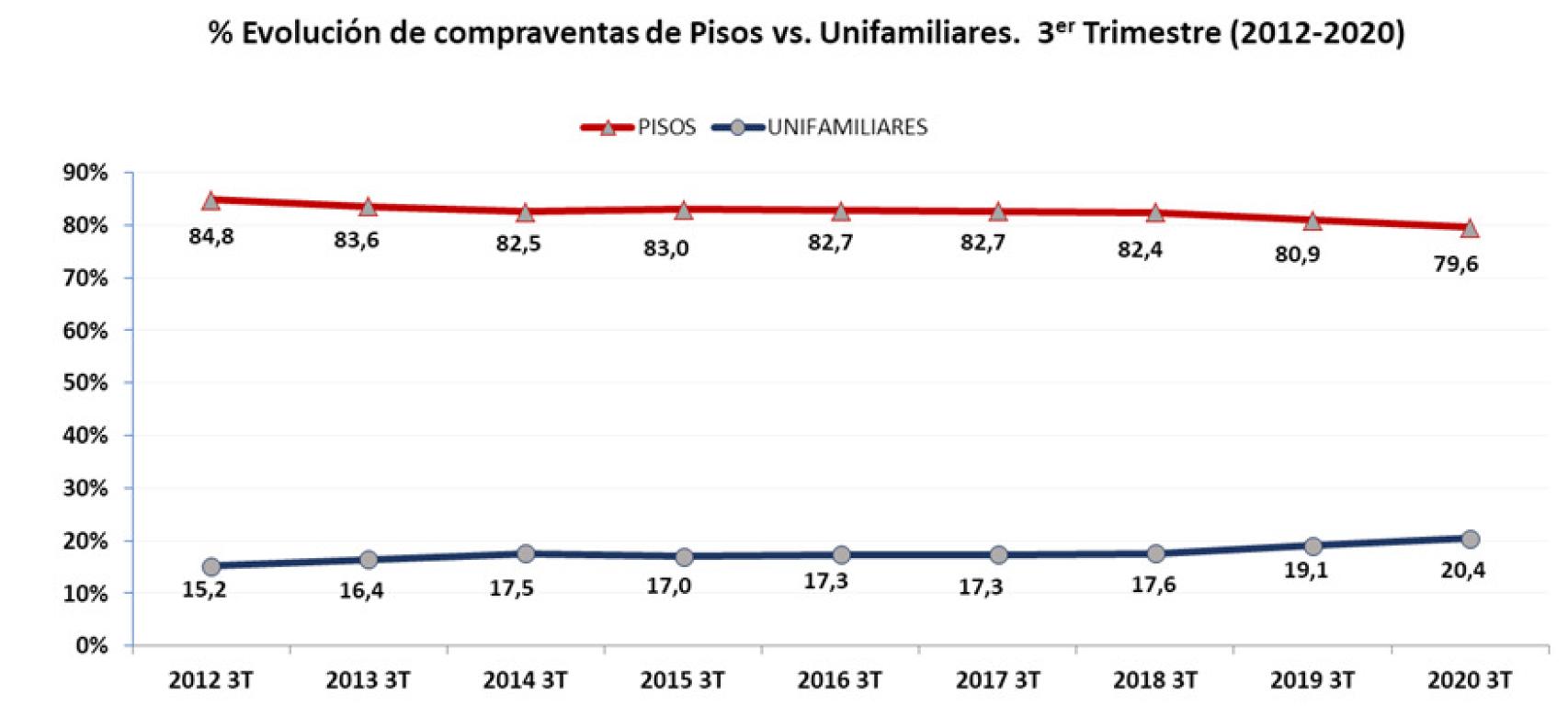 Evolución compraventas.