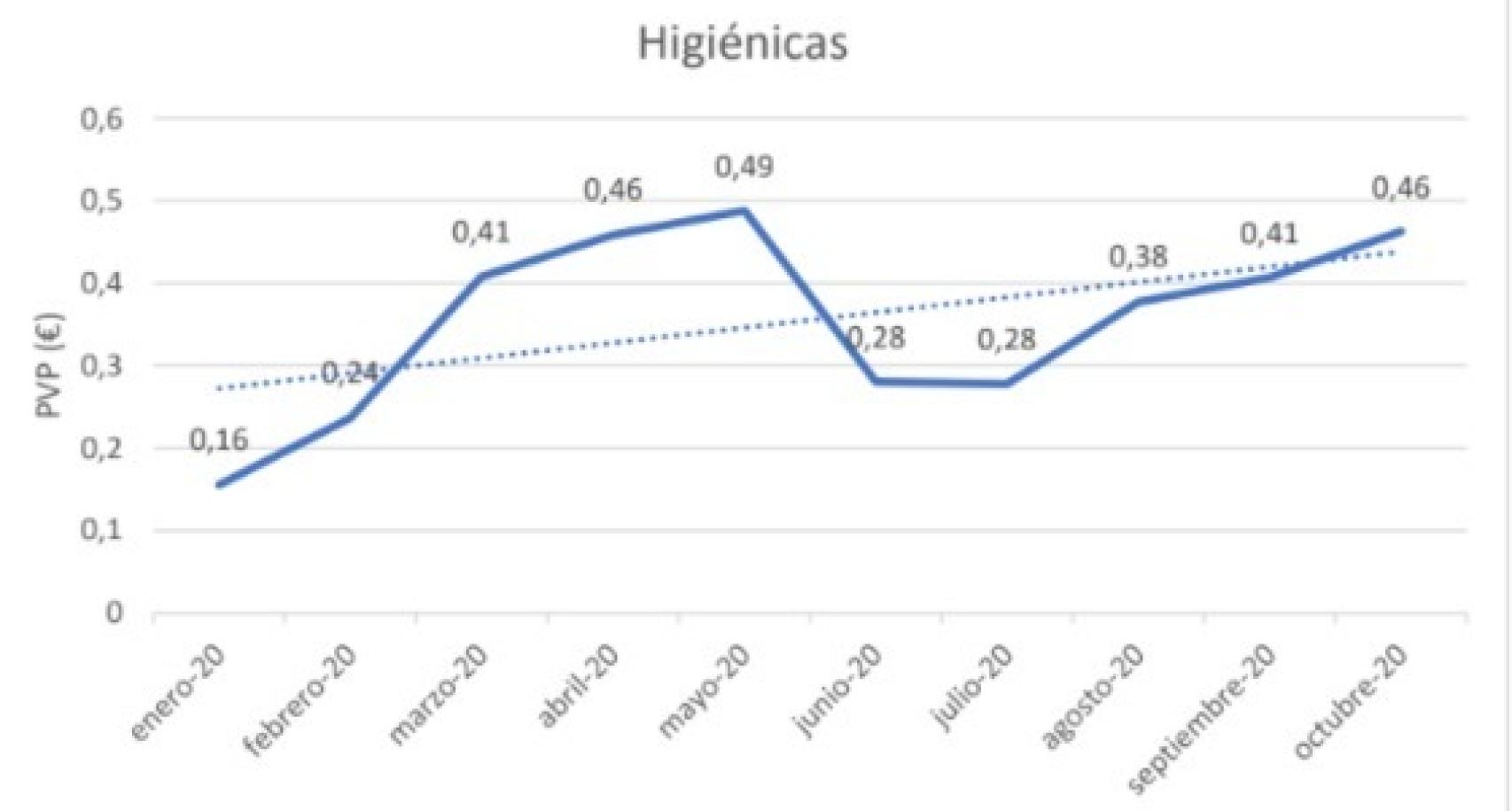 Precio de la mascarilla normal en las farmacias, en euros. Fuente: Iqvia.