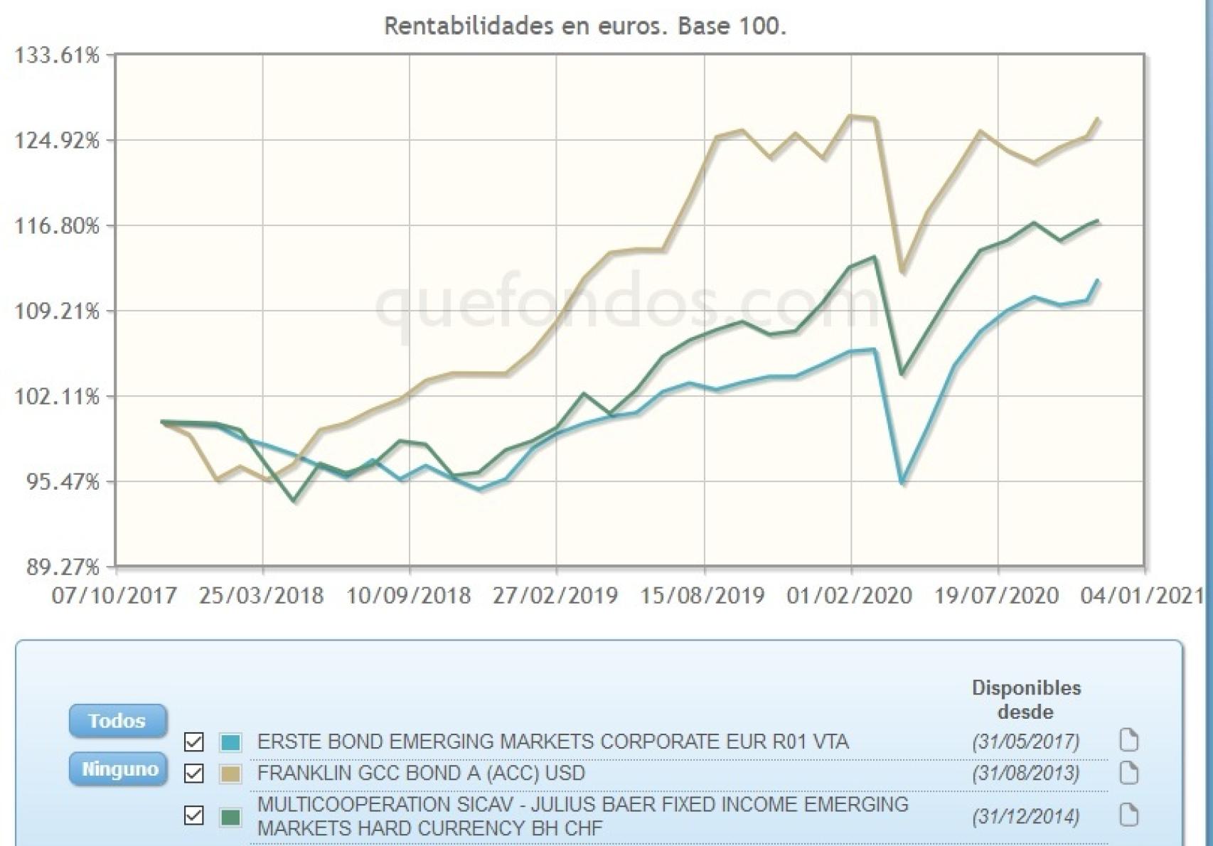 Evolución comparativa de fondos de inversión en renta fija emergente.