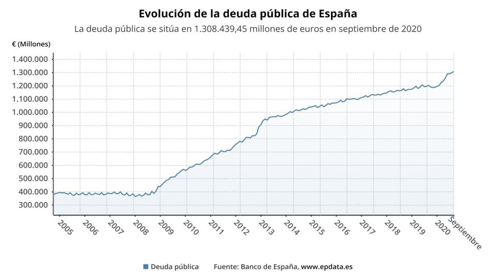 Evolución de la deuda pública en España.