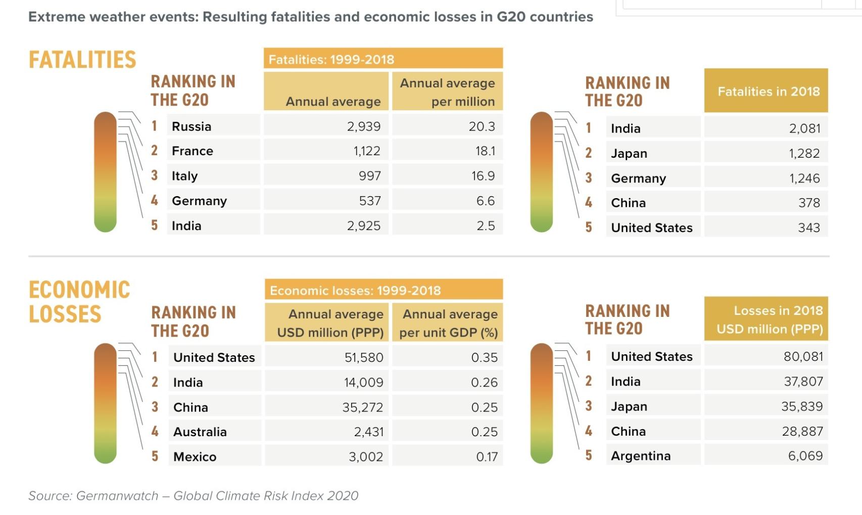 Consecuencias del cambio climático en el G20