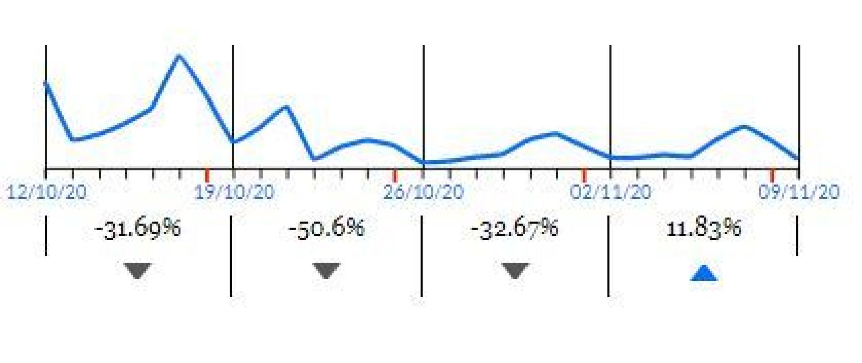 Datos de la actividad comercial en Restauración en Navarra, donde se ve un descenso a partir del 22 de octubre, fecha en la que se cerraron los bares y los restaurantes, según Pulso.