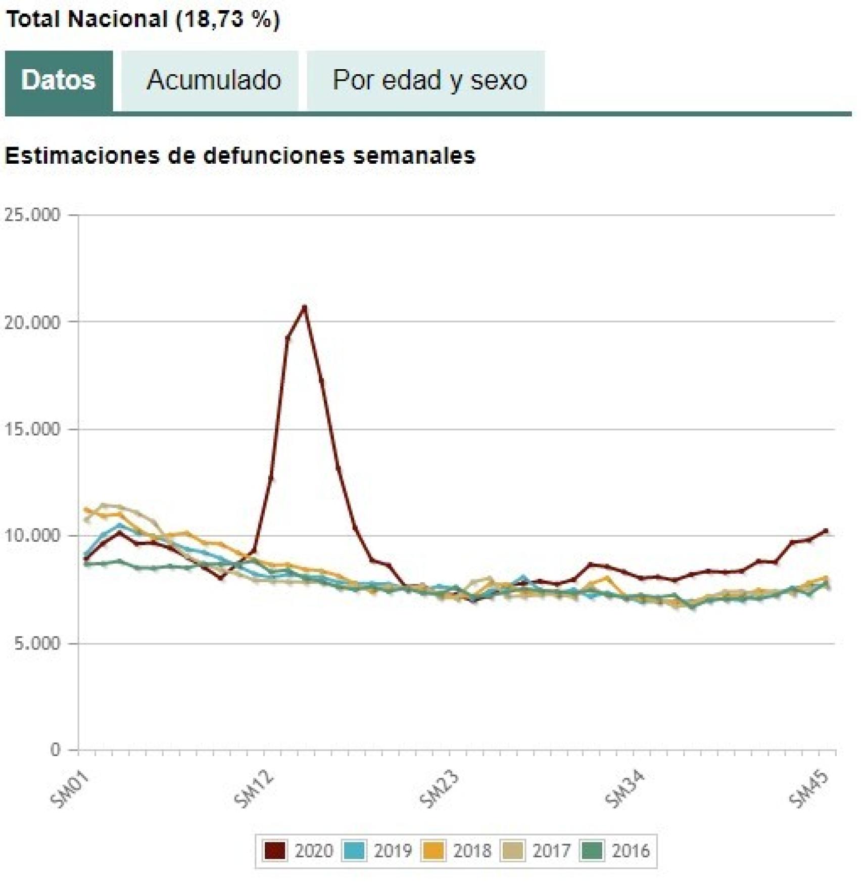 Estimaciones de defunciones semanales