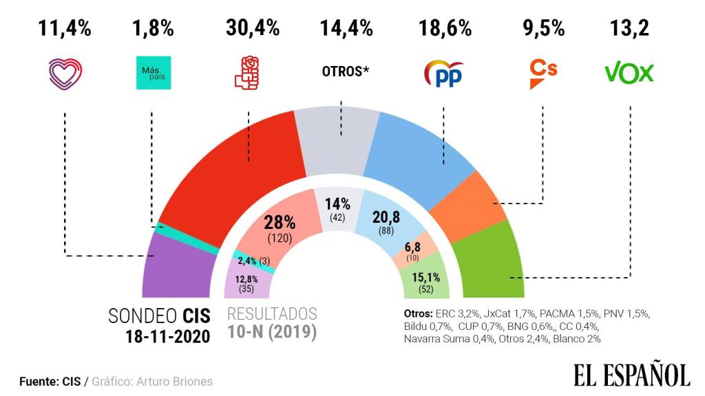 Estimación de voto en el barómetro del CIS de noviembre.