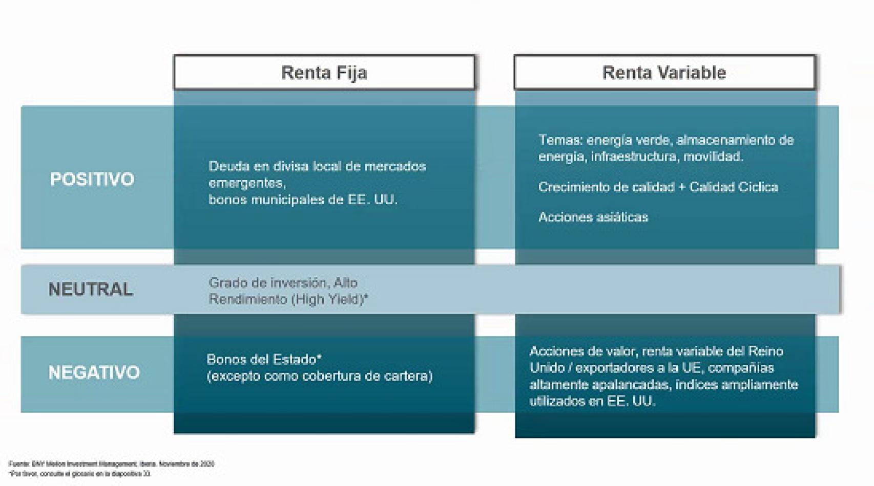 Asignación de activos de BNY Mellon para empezar 2021.