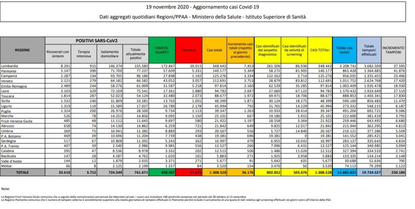 Nuevos casos por regiones de Italia.