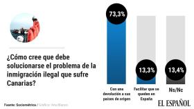 Gráfico inmigración Canarias bueno.