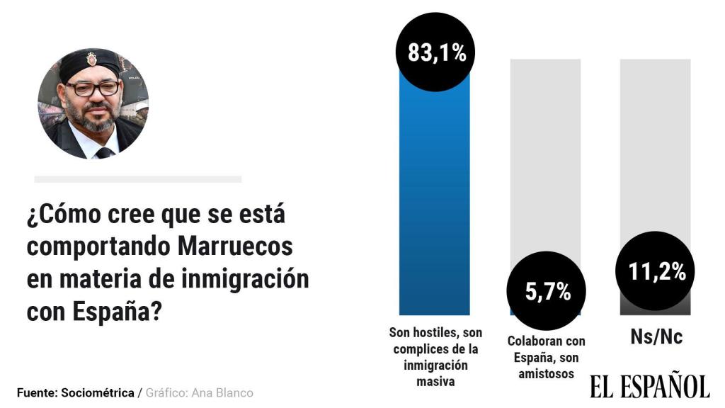 El 83% cree que Marruecos actúa de manera hostil como cómplice de la inmigración masiva