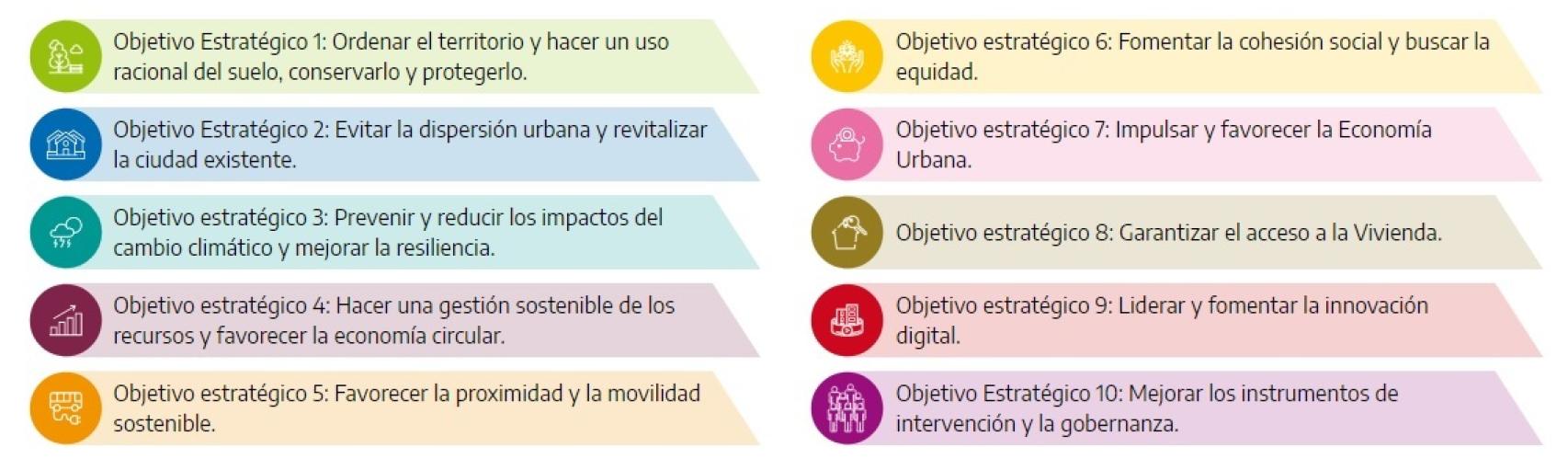 Objetivos estratégicos de la Agenda Urbana.