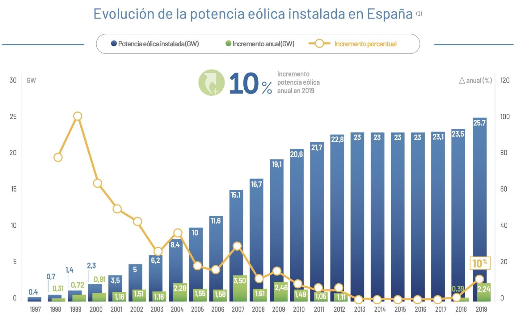 Evolución de la potencia eólica instalada en España