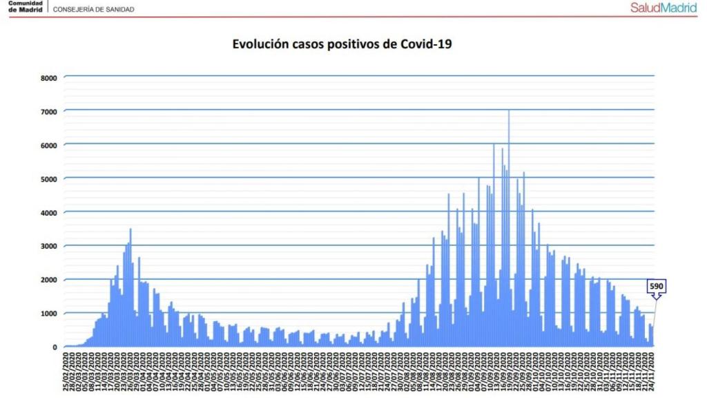 Evolución nuevos casos en España.