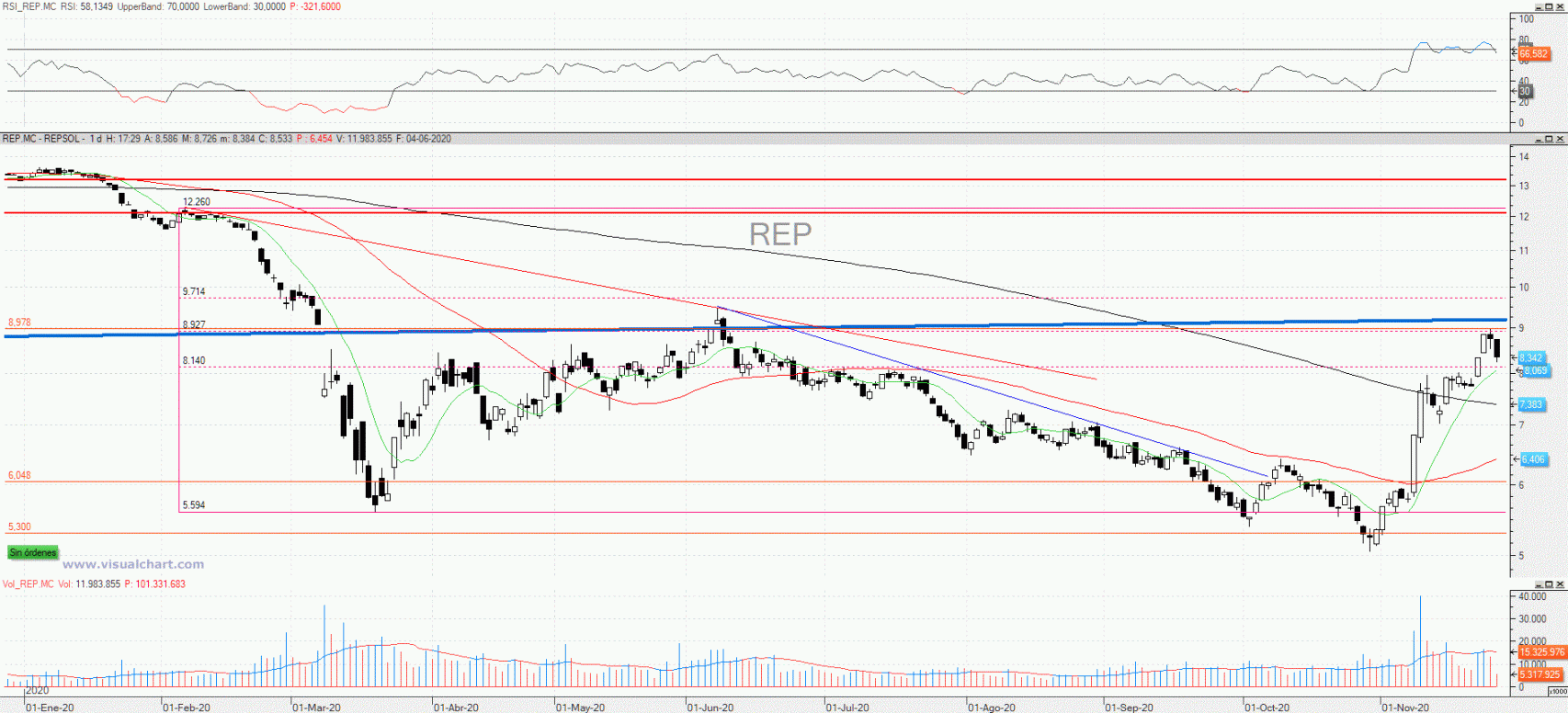 Evolución de las acciones de Repsol