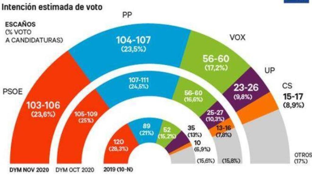 Infografía: 20Minutos. Barómetro DYM. HENAR DE PEDRO