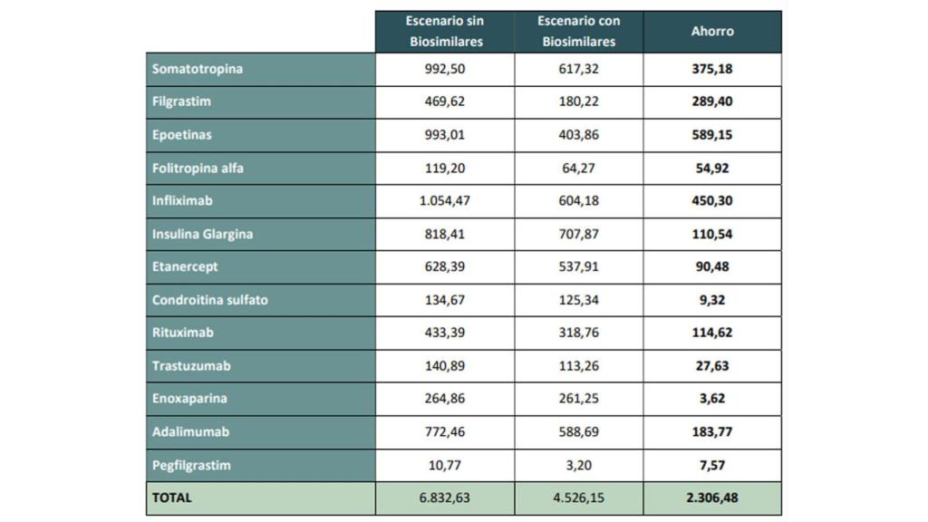 Resultados del análisis del ahorro de los biosimilares entre 2009 y 2019.