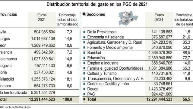 Castilla y León