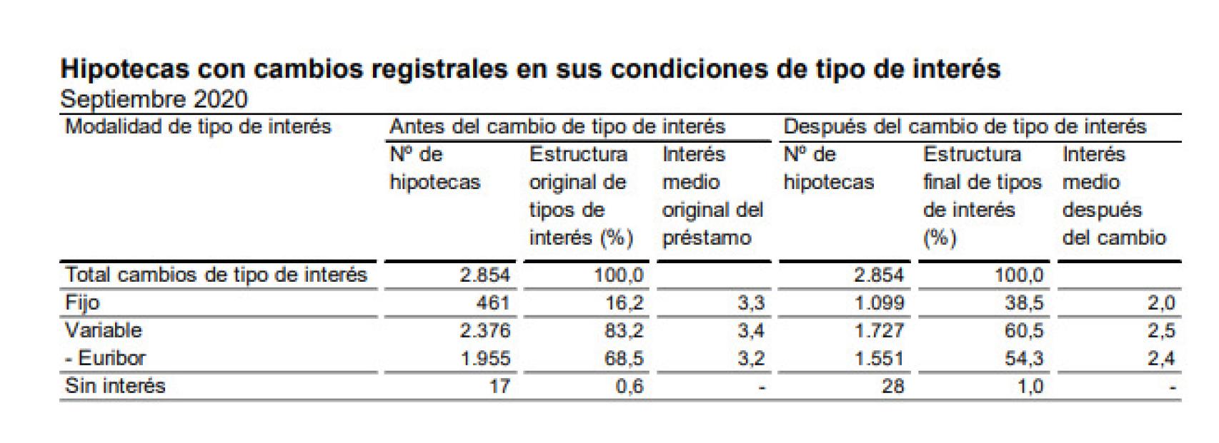 Hipotecas con cambios registrales en sus condiciones de tipos de interés durante septiembre.