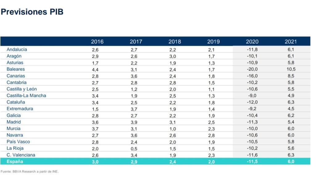 Evolución de las previsiones del PIB por comunidades autónomas, según BBVA Research.