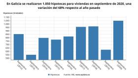 Evolución de las hipotecas en septiembre.