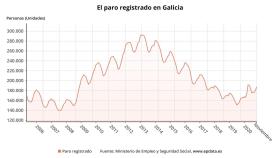El paro registrado en Galicia en noviembre.