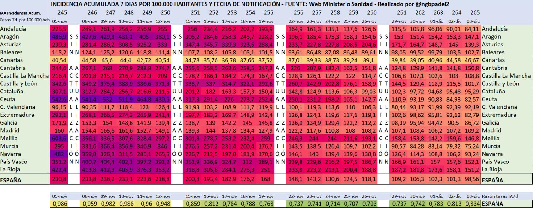 Incidencia acumulada a 7 días por CCAA.