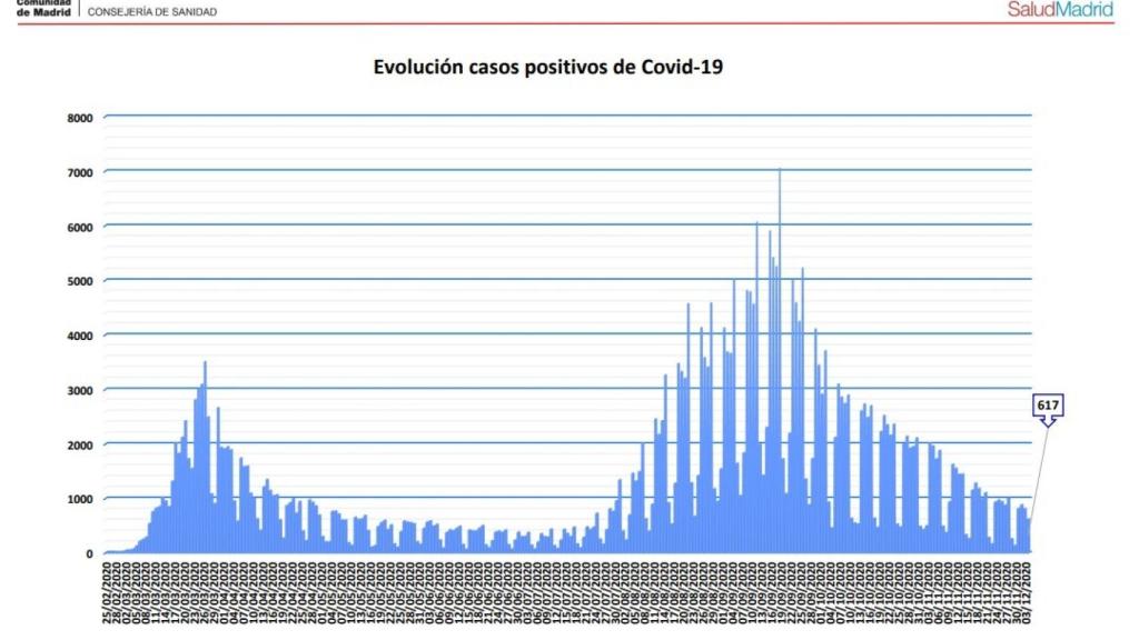 Nuevos casos positivos en Madrid.
