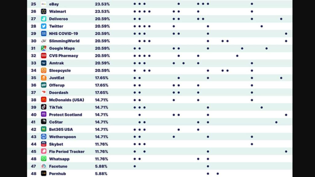 Aplicaciones que menos datos obtienen del usuario