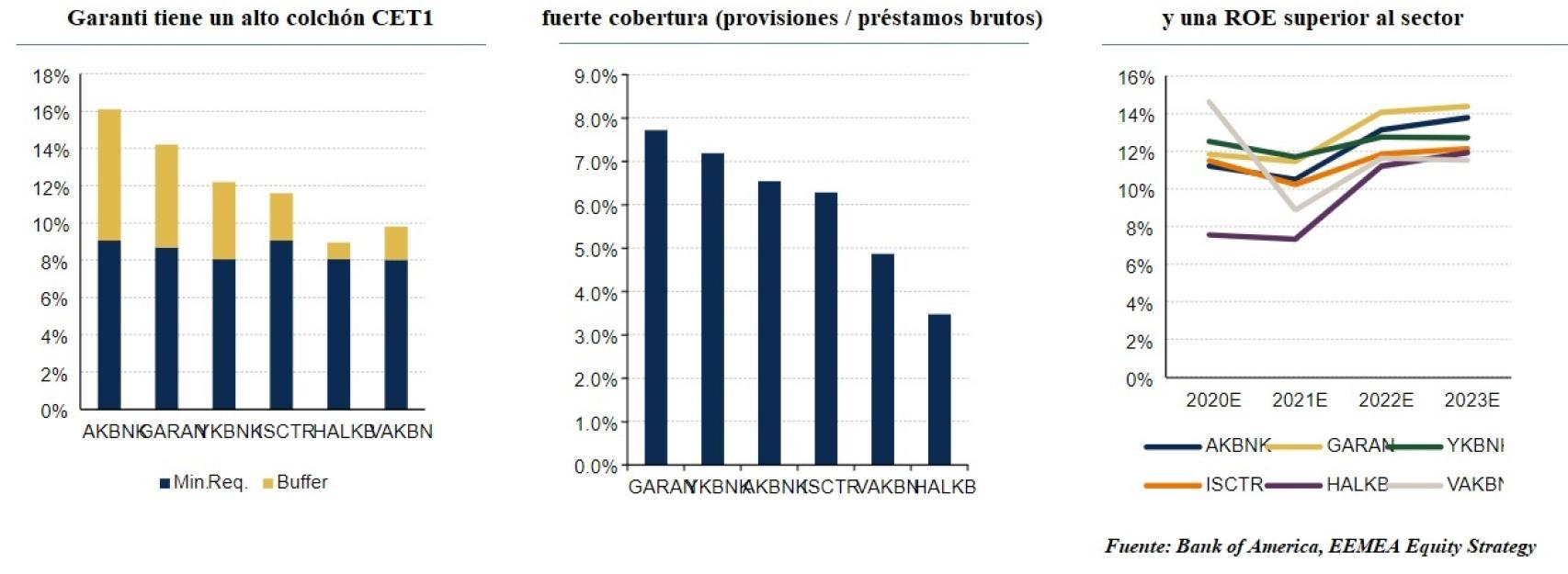 Comparativa de distintas métricas de Garanti frente a otros bancos turcos.