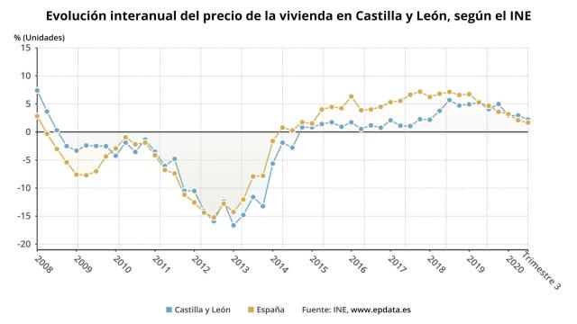 Castilla y León