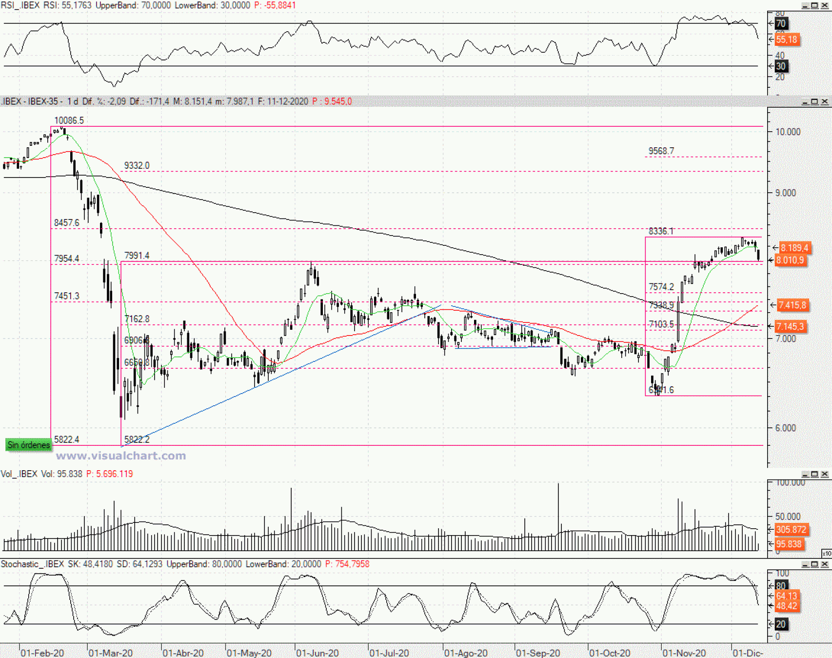 Evolución del Ibex 35