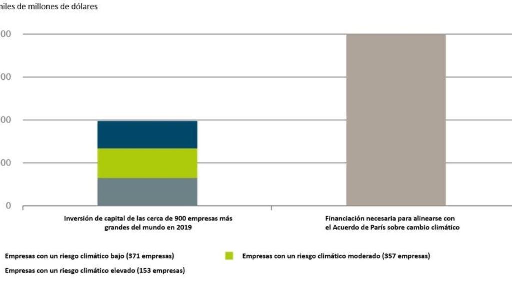 Inversiones en economía verde