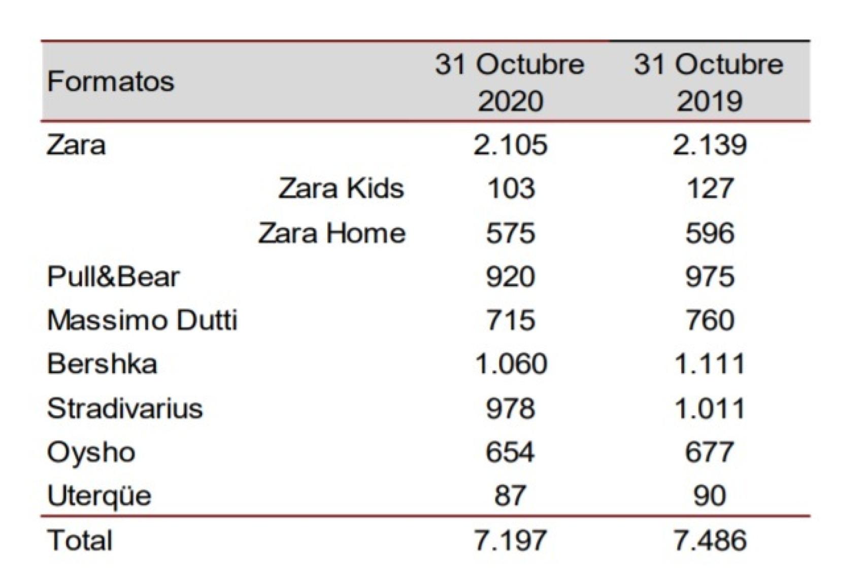 Comparación del número de tiendas de Inditex. Fuente: Indtex.