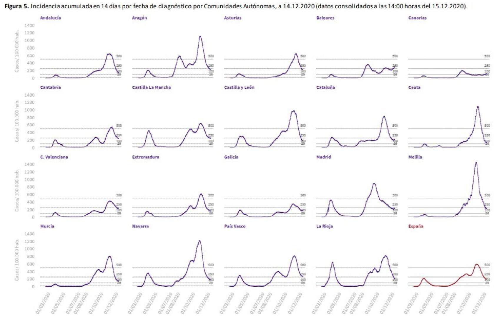 Incidencia acumulada por comunidades autónomas.