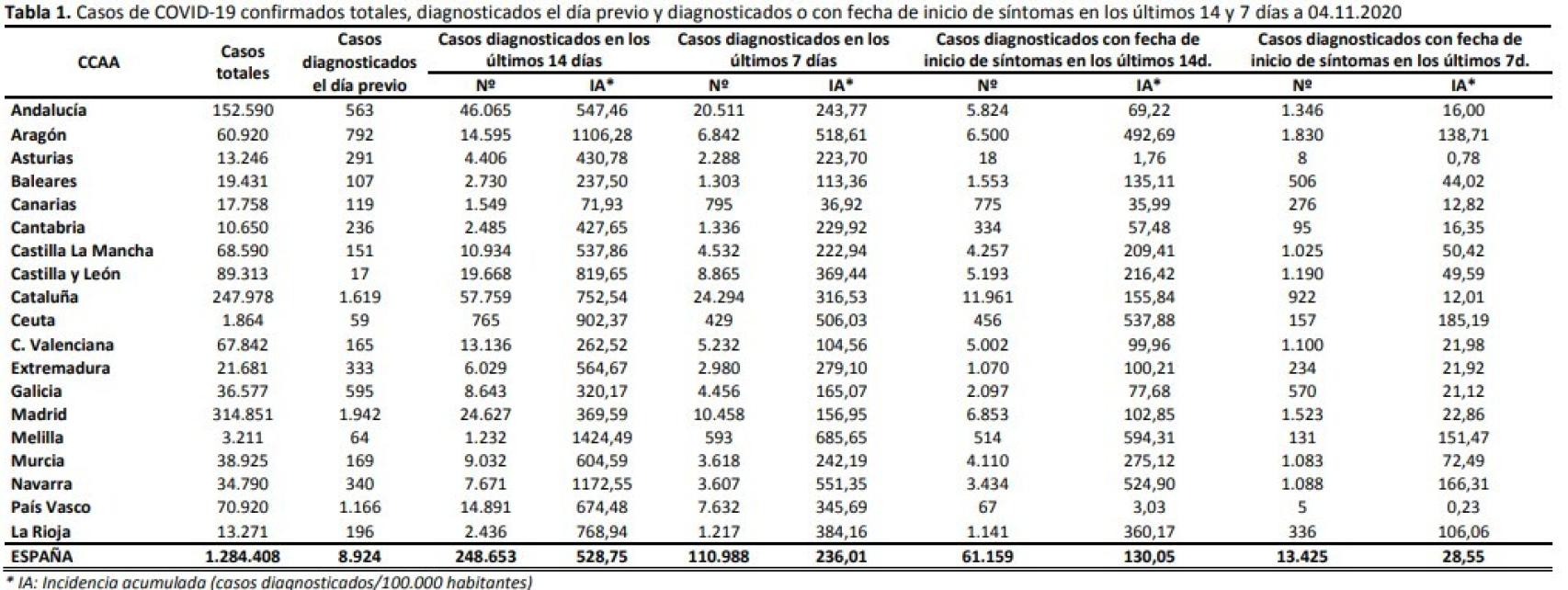 Casos de Covid por comunidades autónomas.