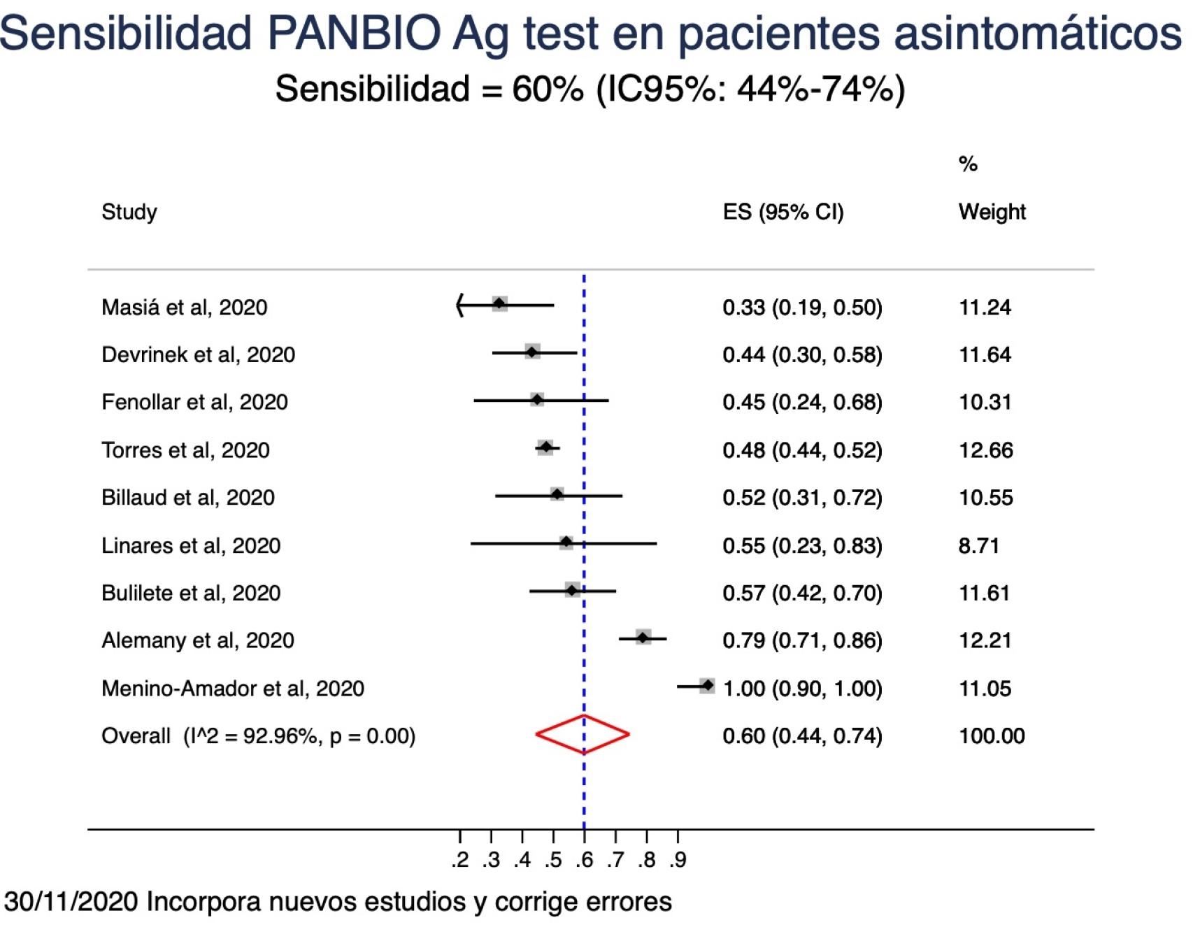 Datos de estudios publicados sobre sensibilidad de test de antígenos en asintomáticos.