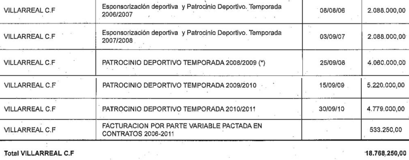 Relación oficial de patrocinios de Aeropuerto de Castellón SL al Villarreal CF hasta 2011. EE