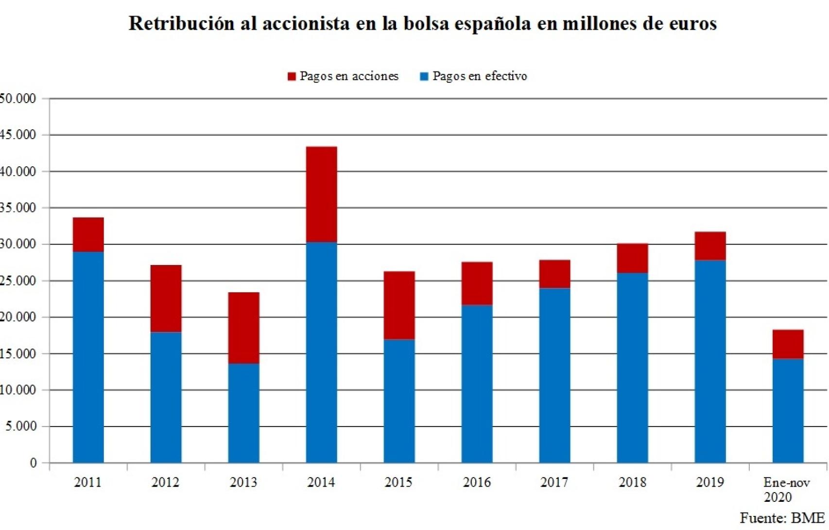 Evolución de los dividendos en la bolsa española.