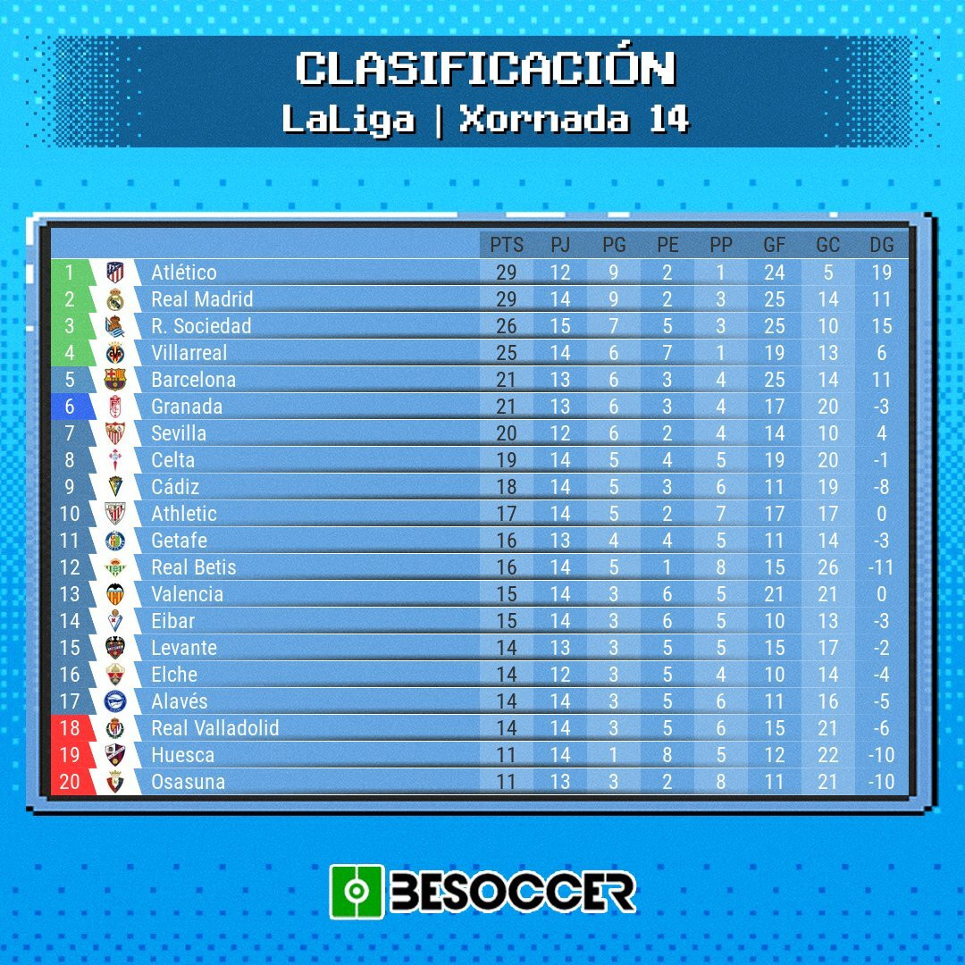 Clasificación tras la jornada 14 en la que el Celta se sitúa octavo.