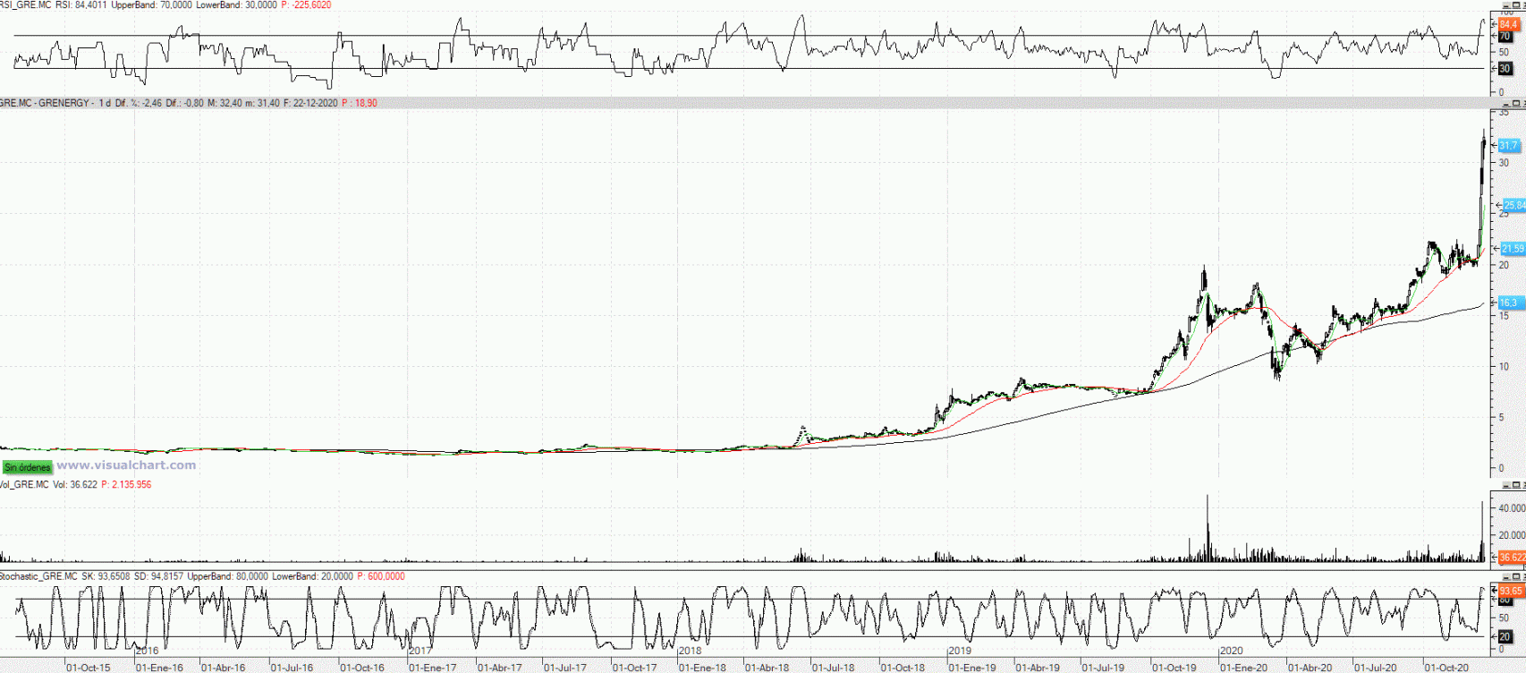 Evolución de las acciones de Grenergy