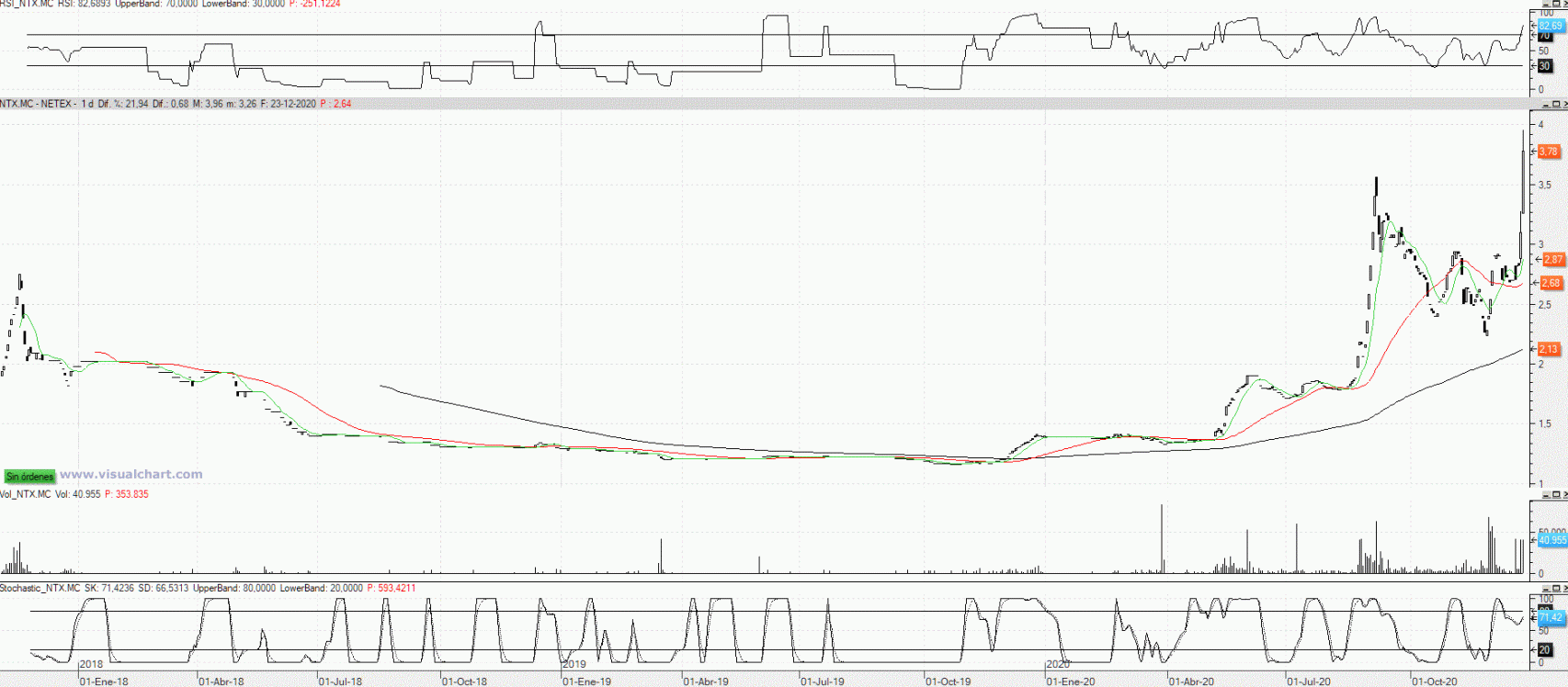 Evolución de las acciones de Netex