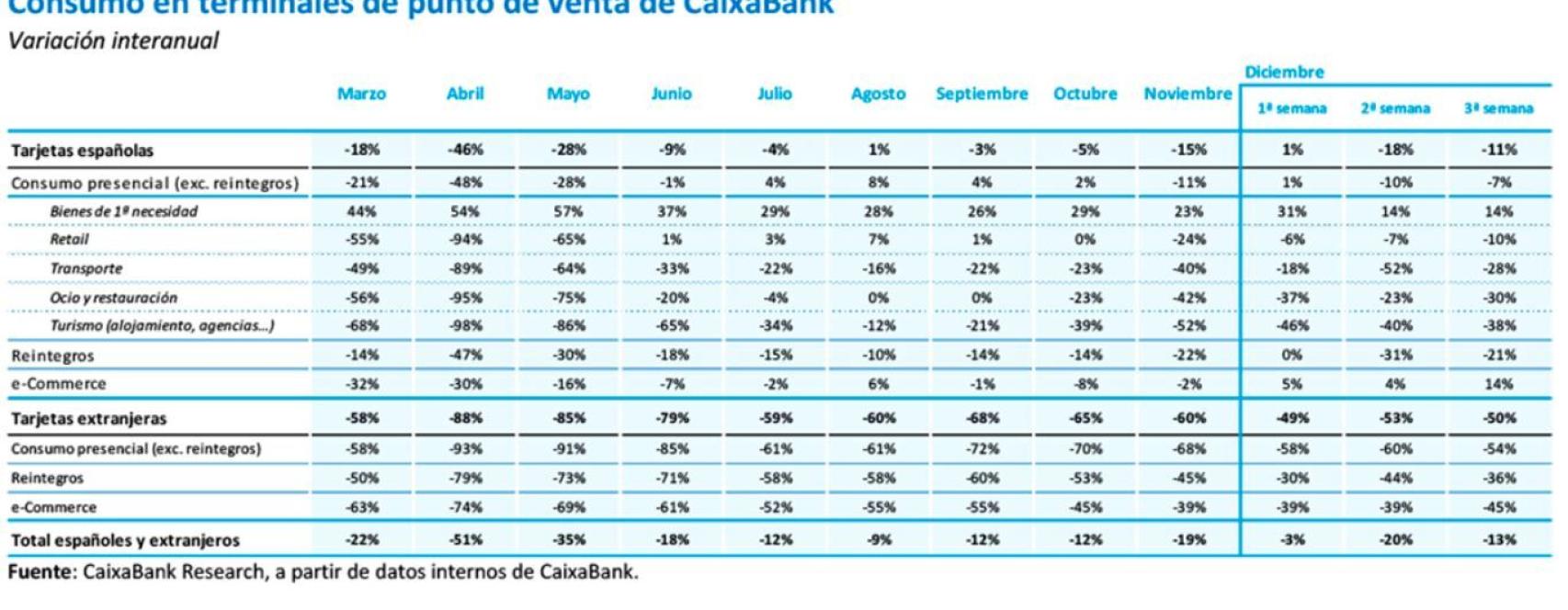 Gráfico de CaixaBank sobre evolución del gasto en tarjeta.
