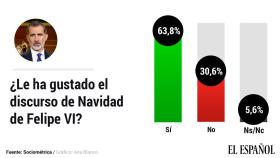 El mensaje del Rey gustó al 64% y una gran mayoría vio adecuada la alusión a la conducta de su padre