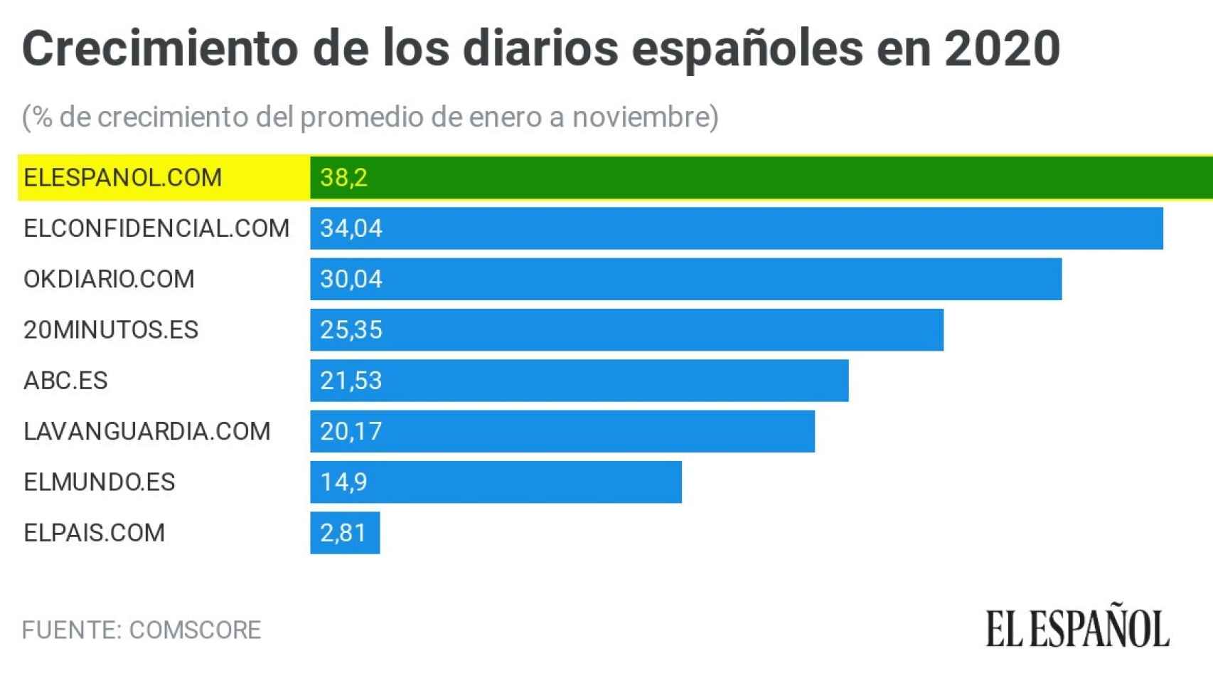Crecimiento de los diarios españoles durante 2020.