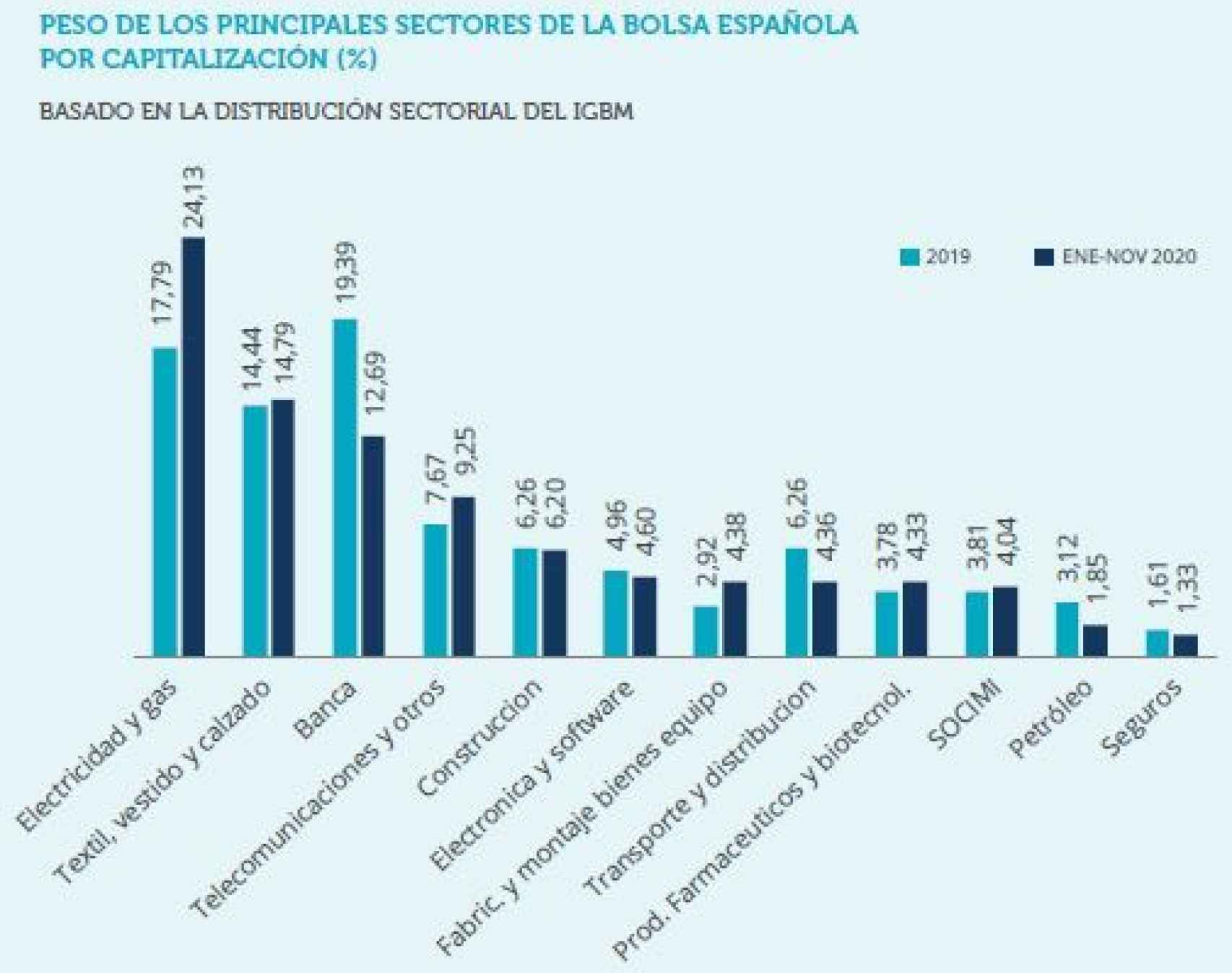 Peso de los distintos sectores corporativos en la bolsa española.