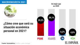 Sólo los votantes del PSOE y Podemos creen que su situación económica personal mejorará en 2021