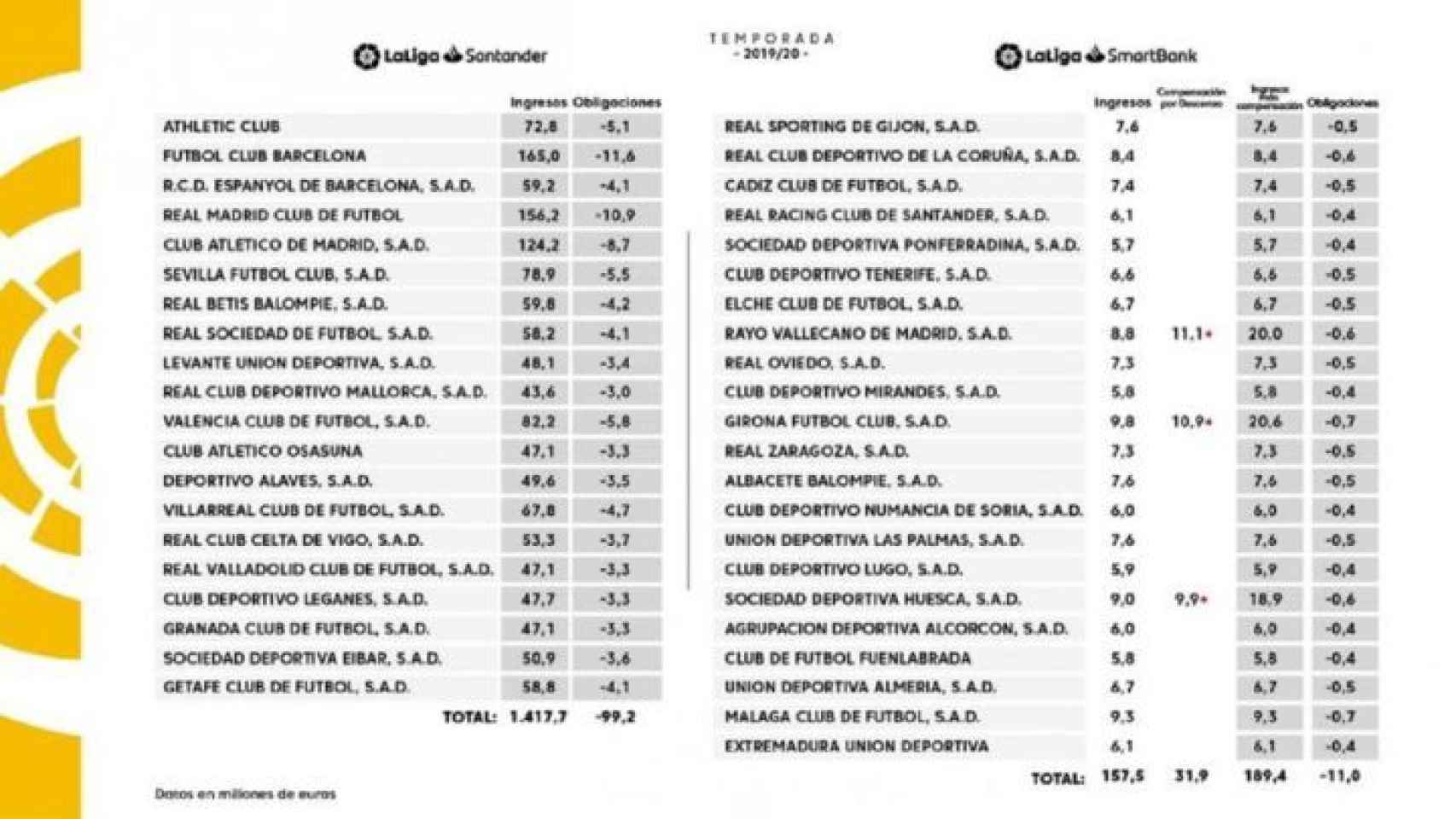 Las cifras de la venta de derechos televisivos de La Liga en la temporada 2019/2020