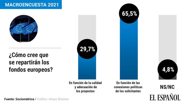 Un 65% cree que los fondos de la UE se repartirán por criterios políticos y harán un país más subsidiado