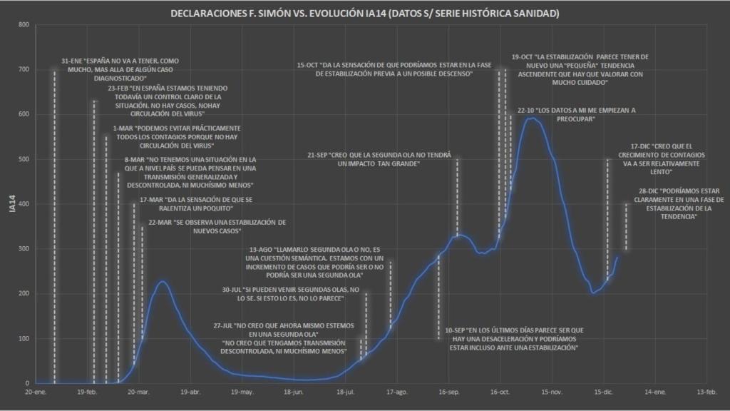 Gráfico que compara las declaraciones de Simón con la evolución de la Covid-19.