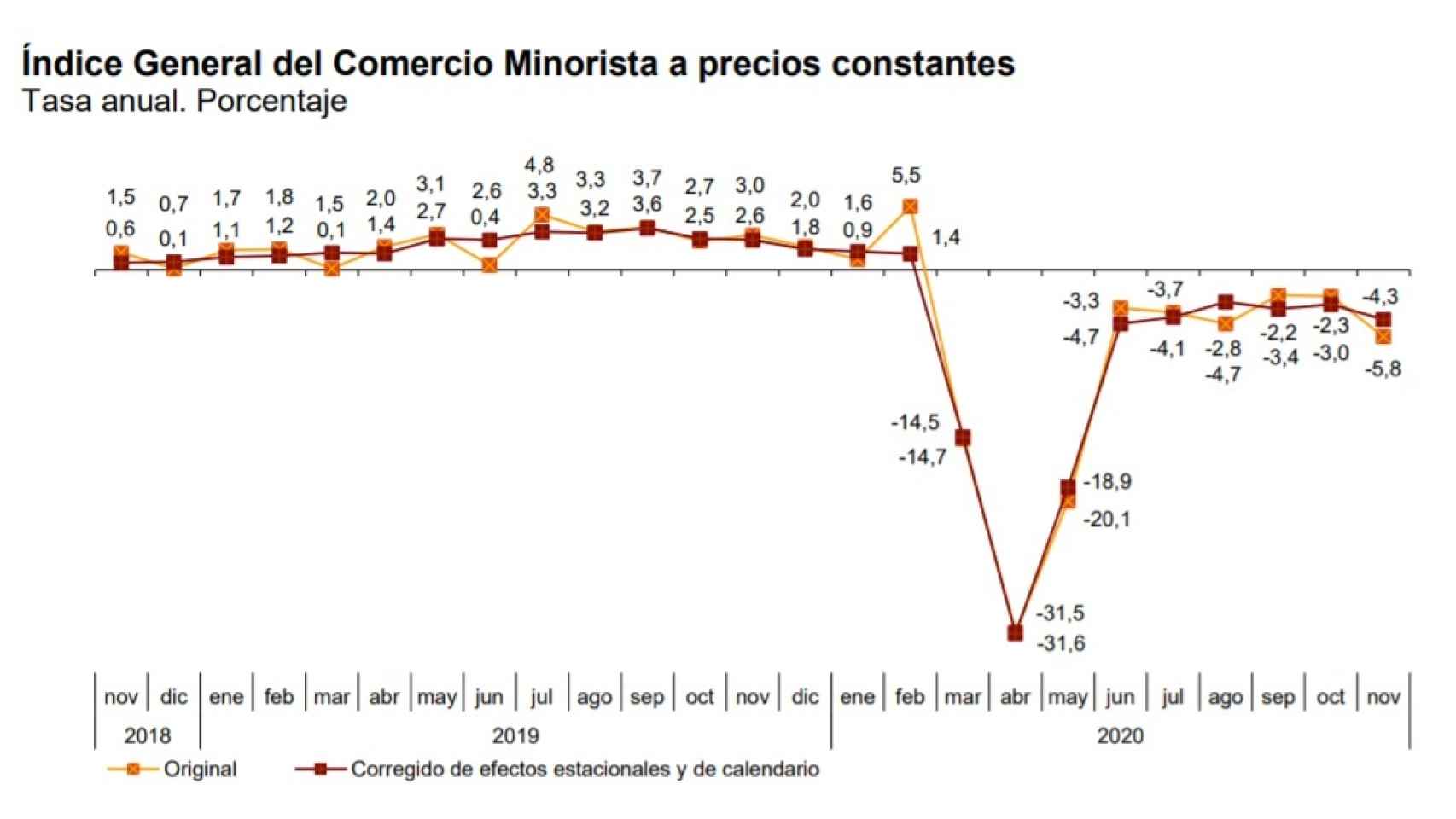 Tasa anual del Índice General del Comercio Minorista a precios constantes. Fuente: INE