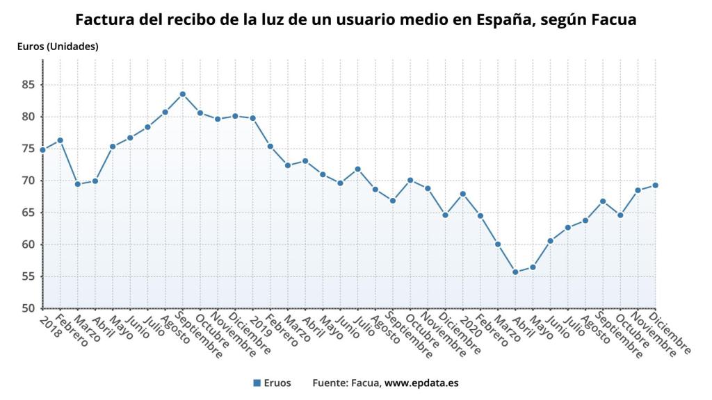 Recibo de la luz desde 2018 según Facua