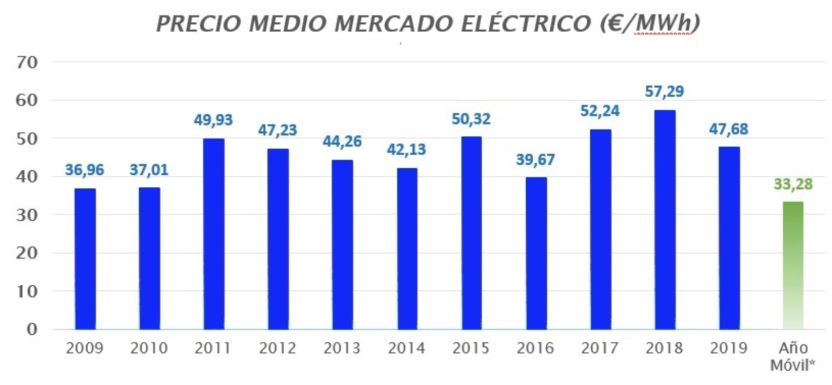 precio medio del pool en los últimos diez años